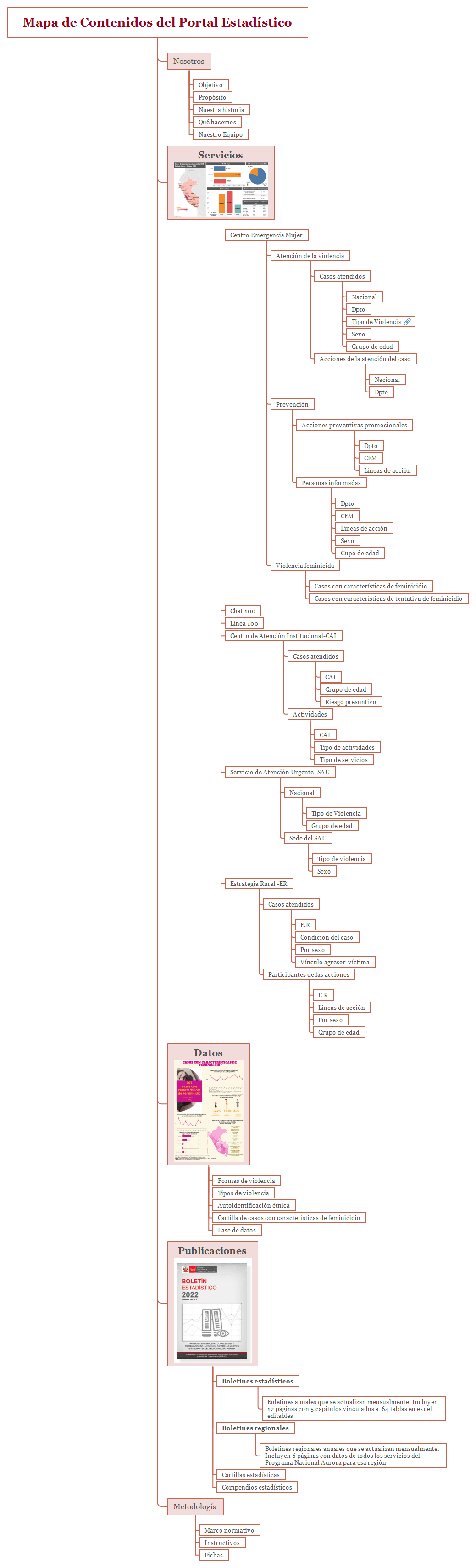 Mapa de Contenidos del Portal Estadístico